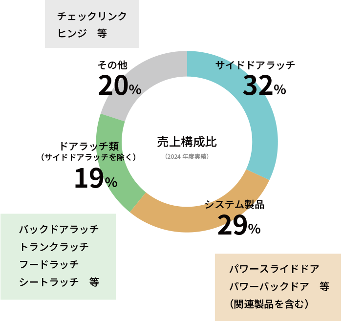 製品別構成比率