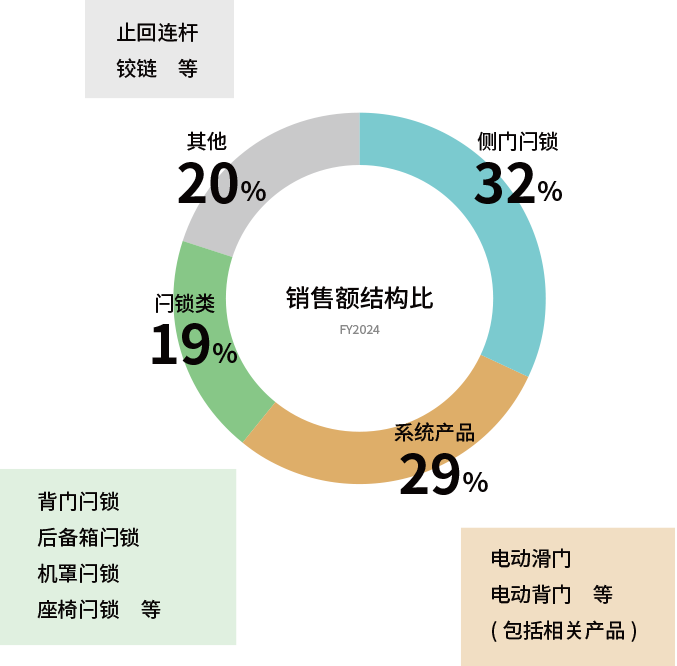 各产品销售额结构比