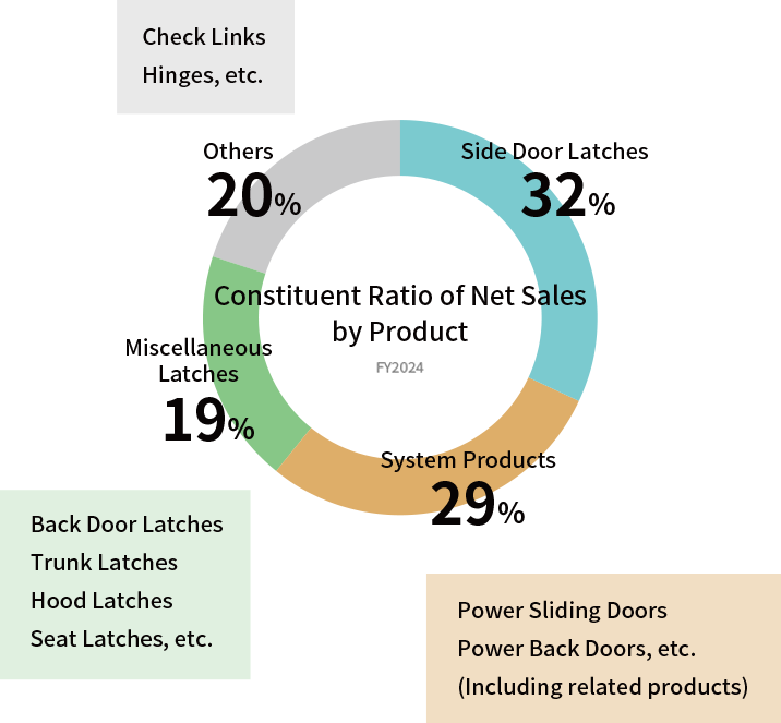 Constituent Ratio of Net Sales by Product