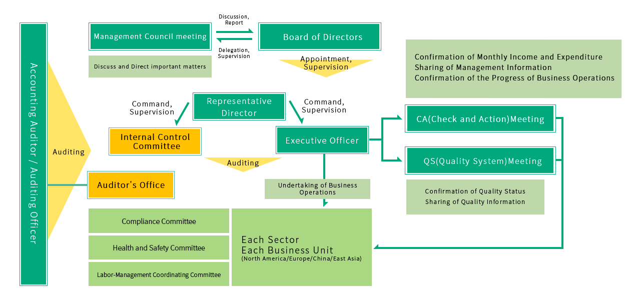 Governance System Diagram
